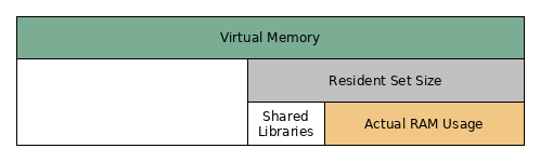 RAM VMEM and RSS